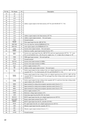 Page 4444
Pin No. Pin Name I/O Description
45 A8 O
46 A9 O
47 A10 O
48 A11 O
49 A12 O
50 A13 O
51 A14 O
52 A15 O
53 A16 O
54 A17 O
55 A18 O
Address signal output to the flash memory (IC716)
56 A19 O
Address signal output terminal     Not used (open)
57 VSS —
Ground terminal
58 WAIT I
Wait signal input from the ARP (IC702)
59 EEP SIO I/O
Two-way data bus with the EEPROM (IC735)
60 EEP SCL O
clock signal output to the EEPROM (IC735)
61 CLK O
System clock output terminal    Not used (open)
62 STBY I
Hardware...