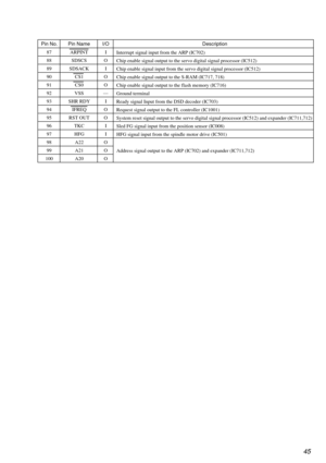 Page 4545
Pin No. Pin Name I/O Description
87 ARPINT I
Interrupt signal input from the ARP (IC702)
88 SDSCS O
Chip enable signal output to the servo digital signal processor (IC512)
89 SDSACK I
Chip enable signal input from the servo digital signal processor (IC512)
90 CS1 O
Chip enable signal output to the S-RAM (IC717, 718)
91 CS0 O
Chip enable signal output to the flash memory (IC716)
92 VSS —
Ground terminal
93 SHR RDY I
Ready signal Input from the DSD decoder (IC703)
94 IFREQ O
Request signal output to the...