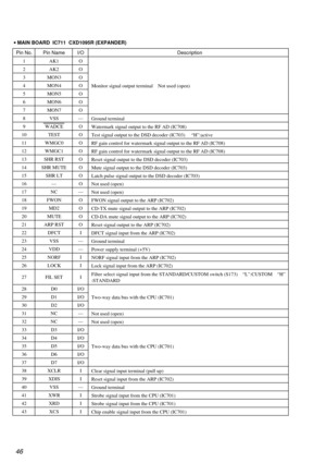 Page 4646
· MAIN BOARD  IC711  CXD1095R (EXPANDER)
Pin No. Pin Name I/O Description
1 AK1 O
2 AK2 O
3 MON3 O
4 MON4 O
Monitor signal output terminal    Not used (open)
5 MON5 O
6 MON6 O
7 MON7 O
8 VSS —
Ground terminal
9 WADCE O
Watermark signal output to the RF AD (IC708)
10 TEST O
Test signal output to the DSD decoder (IC703)     “H”:active
11 WMGC0 O
RF gain control for watermark signal output to the RF AD (IC708)
12 WMGC1 O
RF gain control for watermark signal output to the RF AD (IC708)
13 SHR RST O
Reset...