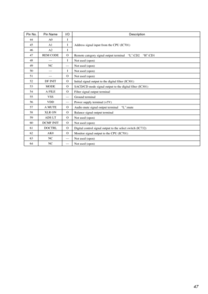 Page 4747
Pin No. Pin Name I/O Description
44 A0 I
45 A1 I
Address signal input from the CPU (IC701)
46 A2 I
47 REM CODE O
Remote category signal output terminal    “L”:CD2    “H”:CD1
48 — I
Not used (open)
49 NC —
Not used (open)
50 — I
Not used (open)
51 — O
Not used (open)
52 DF INIT O
Initial signal output to the digital filter (IC301)
53 MODE O
SACD/CD mode signal output to the digital filter (IC301)
54 A FILE O
Filter signal output terminal
55 VSS —
Ground terminal
56 VDD —
Power supply terminal (+5V)
57...