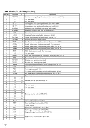 Page 4848
· MAIN BOARD  IC712  CXD1095R (EXPANDER)
Pin No. Pin Name I/O Description
1 STBL DTC I
Stabilizer detect signal input from the stabilizer detect sensor (IC009)
2—I
Not used (open)
3—I
Not used (open)
4 LD SW1 I
Loading panel close signal input from the close switch (S004)
5 LD SW0 I
Loading panel open signal input from the open switch (S003)
6 SLD SW1 I
Sled motor (out) signal input from the out switch (S001)
7 SLD SW0 I
Sled motor (in) signal input from the in switch (S001)
8 VSS —
Ground terminal
9...