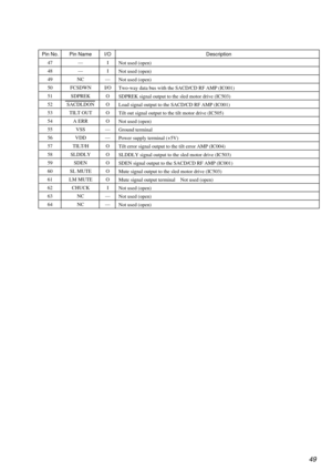 Page 4949
Pin No. Pin Name I/O Description
47 — I
Not used (open)
48 — I
Not used (open)
49 NC —
Not used (open)
50 FCSDWN I/O
Two-way data bus with the SACD/CD RF AMP (IC001)
51 SDPREK O
SDPREK signal output to the sled motor drive (IC503)
52 SACDLDON O
Load signal output to the SACD/CD RF AMP (IC001)
53 TILT OUT O
Tilt out signal output to the tilt motor drive (IC505)
54 A ERR O
Not used (open)
55 VSS —
Ground terminal
56 VDD —
Power supply terminal (+5V)
57 TILT/H O
Tilt error signal output to the tilt error...