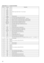 Page 4646
· MAIN BOARD  IC711  CXD1095R (EXPANDER)
Pin No. Pin Name I/O Description
1 AK1 O
2 AK2 O
3 MON3 O
4 MON4 O
Monitor signal output terminal    Not used (open)
5 MON5 O
6 MON6 O
7 MON7 O
8 VSS —
Ground terminal
9 WADCE O
Watermark signal output to the RF AD (IC708)
10 TEST O
Test signal output to the DSD decoder (IC703)     “H”:active
11 WMGC0 O
RF gain control for watermark signal output to the RF AD (IC708)
12 WMGC1 O
RF gain control for watermark signal output to the RF AD (IC708)
13 SHR RST O
Reset...