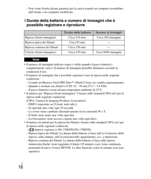 Page 150
IT
16
– Non viene fornita alcuna garanzia per la carica usando un computer assemblato 
dall’utente o un computer modificato.
xDurata della batteria e numero di immagini che è 
possibile registrare e riprodurre
 Il numero di immagini indicato sopra è valido quando il pacco batteria è 
completamente carico. Il numero di  immagini potrebbe diminuire secondo le 
condizioni d’uso.
 Il numero di immagini che è possibile re gistrare è per la ripresa nelle seguenti 
condizioni:
– Usando un Memory Stick PRO Duo™...