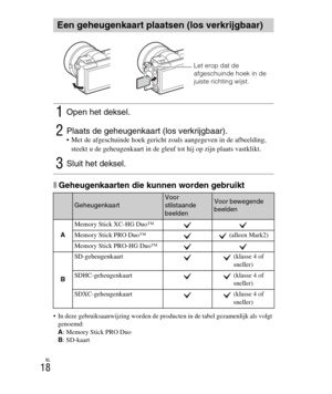 Page 218
NL
18
xGeheugenkaarten die kunnen worden gebruikt
 In deze gebruiksaanwijzing worden de producten in de tabel gezamenlijk als volgt genoemd:
A: Memory Stick PRO Duo
B : SD-kaart
Een geheugenkaart plaatsen (los verkrijgbaar)
1Open het deksel.
2Plaats de geheugenkaart (los verkrijgbaar). Met de afgeschuinde hoek gericht zoals aangegeven in de afbeelding, 
steekt u de geheugenkaart in de gleuf tot hij op zijn plaats vastklikt.
3Sluit het deksel.
GeheugenkaartVoor 
stilstaande 
beeldenVoor bewegende...