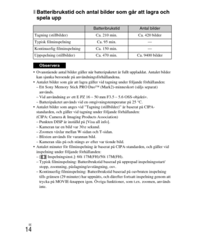 Page 358
SE
14
xBatteribrukstid och antal bilder som går att lagra och 
spela upp
 Ovanstående antal bilder gäller när batteripaketet är fullt uppladdat. Antalet bilder kan sjunka beroende på  användningsförhållandena.
 Antalet bilder som går att lagra gäller vid tagning under följande förhållanden: – Ett Sony Memory Stick PRO Duo™ (M ark2)-minneskort (säljs separat) 
används.
– Vid användning av ett E PZ 16 – 50 mm F3.5 – 5.6 OSS-objektiv.
– Batteripaketet  används vid en omgivningstemperatur på 25 °C.
 Antalet...