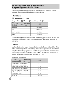Page 368
SE
24
Antalet lagringsbara stillbilder och den inspelningsbara tiden kan variera 
beroende på tagningsförhållandena och minneskortet.
xStillbilder
[  Bildstorlek]: L: 20M
När punkten [  Aspekt] är inställd på [3:2]*
* När punkten [ Aspekt] är inställd på något annat än [3:2] går det att lagra fler 
bilder än vad som anges ovan. (Utom nä r punkten [  Kvalitet] är inställd på 
[RAW].)
xFilmer
I nedanstående tabell anges den ungefärliga maximala inspelningstiden. Detta 
är den sammanlagda tiden för...