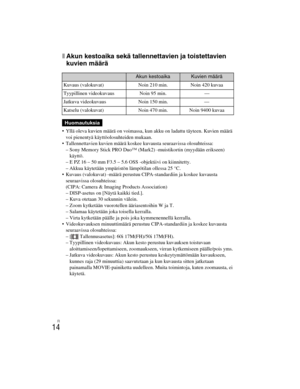 Page 388
ILCE-5000
4-487-947- 41(1)
C:\C1\12FI-ILCE5000CEC\120FI1CEC.fm
master:Left
FI
14
xAkun kestoaika sekä tallennettavien ja toistettavien 
kuvien määrä
 Yllä oleva kuvien määrä on voimassa, kun akku on ladattu täyteen. Kuvien määrä voi pienentyä käyttöolosuhteiden mukaan.
 Tallennettavien kuvien määrä koskee kuvausta seuraavissa olosuhteissa: – Sony Memory Stick PRO Duo™ (Mark2) -muistikortin (myydään erikseen)  käyttö.
– E PZ 16 – 50 mm F3.5 – 5.6 OSS -objektiivi on kiinnitetty.
– Akkua käytetään...