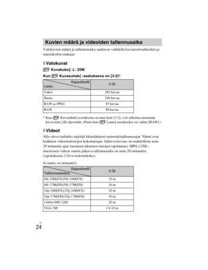 Page 398
ILCE-5000
4-487-947- 41(1)
C:\C1\12FI-ILCE5000CEC\120FI1CEC.fm
master:Left
FI
24
Valokuvien määrä ja tallennusaika saattavat vaihdella kuvausolosuhteiden ja 
muistikortin mukaan.
xValokuvat
[  Kuvakoko]: L: 20M
Kun [  Kuvasuhde] -asetuksena on [3:2] *
* Kun [ Kuvasuhde]-asetuksena on muu kuin [3:2], voit tallentaa enemmän 
kuvia kuin yllä näytetään. (Paitsi kun [  Laatu]-asetukseksi on valittu [RAW].)
xVideot
Alla oleva taulukko näyttää likimääräiset enimmäistallennusajat. Nämä ovat 
kaikkien...