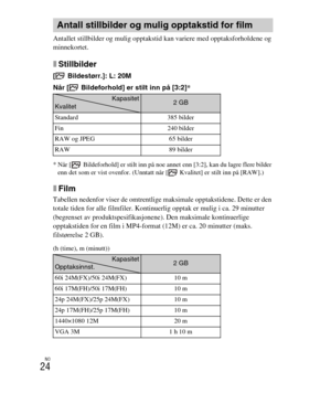 Page 428
NO
24
Antallet stillbilder og mulig opptakstid kan variere med opptaksforholdene og 
minnekortet.
xStillbilder
[  Bildestørr.]: L: 20M
Når [  Bildeforhold] er stilt inn på [3:2]*
*Når [ Bildeforhold] er stilt inn på noe annet enn [3:2], kan du lagre flere bilder 
enn det som er vist ovenfor. (Unntatt når [  Kvalitet] er stilt inn på [RAW].)
xFilm
Tabellen nedenfor viser de omtrentlige maksimale opptakstidene. Dette er den 
totale tiden for alle filmfiler. Kontinuerlig opptak er mulig i ca. 29 minutter...