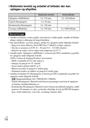 Page 448
DK
14
xBatteriets levetid og antallet af billeder der kan 
optages og afspilles
 Antallet af billeder ovenfor gælder, når batteriet er fuldt opladt. Antallet af billeder 
aftager muligvis afhængigt af brugsforholdene.
 Det antal billeder, som kan optages, gæld er for optagelse under følgende forhold:
– Brug af en Sony Memory Stick PRO Duo™ (Mark2) (sælges separat).
– Når der er monteret et E PZ 16 – 50 mm F3.5 – 5.6 OSS-objektiv.
– Batteriet anvendes ved en omgi vende temperatur på 25 °C.
 Antallet...