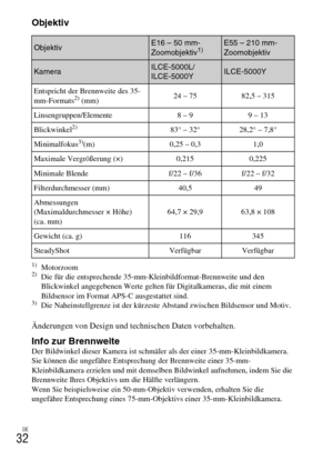 Page 100
DE
32
Objektiv
1)Motorzoom2)Die für die entsprechende 35-mm-Kleinbildformat-Brennweite und den 
Blickwinkel angegebenen Werte gelten für Digitalkameras, die mit einem 
Bildsensor im Format APS-C ausgestattet sind.
3)Die Naheinstellgrenze ist der kürzeste Abstand zwischen Bildsensor und Motiv.
Änderungen von Design und technischen Daten vorbehalten.
Info zur BrennweiteDer Bildwinkel dieser Kamera ist schmäler als der einer 35-mm-Kleinbildkamera. 
Sie können die ungefähre Entsprechung der Brennweite einer...