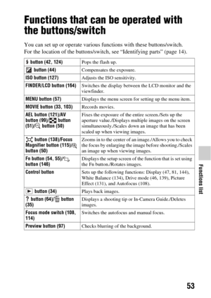 Page 5353
Functions list
Functions list
Functions that can be operated with 
the buttons/switch
You can set up or operate various functions with these buttons/switch.
For the location of the buttons/switch,  see “Identifying parts” (page 14).
 button (42, 124)Pops the flash up.
 button (44) Compensates the exposure.
ISO button (127) Adjusts the ISO sensitivity.
FINDER/LCD button (164) Switches the display between the LCD monitor and the 
viewfinder.
MENU button (57) Displays the menu screen for setting up the...