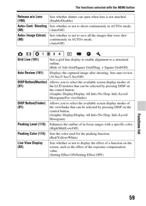 Page 5959
The functions selected with the MENU button
Functions list
Release w/o Lens 
(160)Sets whether shutter can open when lens is not attached.
(Enable/Disable)
Auto+ Cont. Shooting 
(88) Sets whether or not to shoot continuously in AUTO+ mode.
(Auto/Off)
Auto+ Image Extract. 
(88) Sets whether or not to save all the images that were shot 
continuously in AUTO+ mode.
(Auto/Off)
Grid Line (161) Sets a grid line display to enable alignment to a structural 
outline.
(Rule of 3rds Grid/Square Gr id/Diag. +...