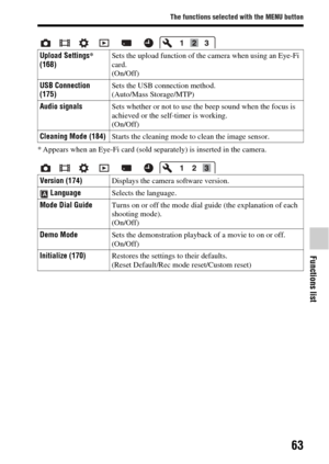 Page 6363
The functions selected with the MENU button
Functions list
* Appears when an Eye-Fi card (sold separately) is inserted in the camera.
Upload Settings
* 
(168) Sets the upload function of the camera when using an Eye-Fi 
card.
(On/Off)
USB Connection 
(175) Sets the USB connection method.
(Auto/Mass Storage/MTP)
Audio signals Sets whether or not to use the beep sound when the focus is 
achieved or the self-timer is working.
(On/Off)
Cleaning Mode (184) Starts the cleaning mode to clean the image...