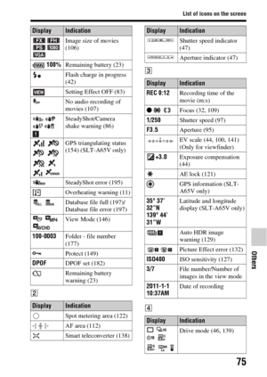 Page 7575
List of icons on the screen
Others
BC
D
 
 
Image size of movies 
(106)
 100% Remaining battery (23)
Flash charge in progress 
(42)
Setting Effect OFF (83)
No audio recording of 
movies (107)
  SteadyShot/Camera 
shake warning (86)
   
     
  GPS triangulating status 
(154) (SLT-A65V only)
SteadyShot error (195)
Overheating warning (11)
  Database file full (197)/
Database file error (197)
   View Mode (146)
100-0003 Folder - file number 
(177)
- Protect (149)
DPOF DPOF set (182)
Remaining battery...