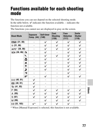 Page 7777
Others
Functions available for each shooting 
mode
The functions you can use depend on the selected shooting mode.
In the table below,   indicates the function available. – indicates the 
function not available.
The functions you cannot use are displayed in gray on the screen.
* When [Manual Exposure] is selected , this function is not available.
Shoot ModeExposure 
Comp. (44)Self-timer 
(140)Cont. 
Shooting 
(139)Face 
Detection 
(117)Smile 
Shutter 
(119)
 (31, 88) –
 (31, 88) –
 (38, 88) –
 (39,...