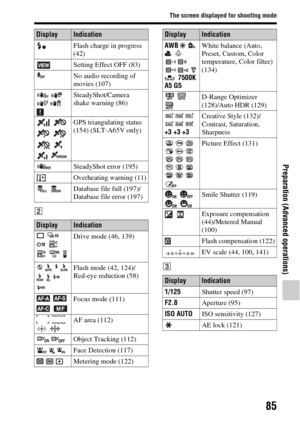 Page 8585
The screen displayed for shooting mode
Preparation (Advanced operations)
BC
Flash charge in progress 
(42)
Setting Effect OFF (83)
No audio recording of 
movies (107)
  SteadyShot/Camera 
shake warning (86)
   
  
  
  GPS triangulating status 
(154) (SLT-A65V only)
SteadyShot error (195)
Overheating warning (11)
  Database file full (197)/
Database file error (197)
DisplayIndication
        Drive mode (46, 139)
          Flash mode (42, 124)/
Red-eye reduction (58)
  
  Focus mode (111)
  
   AF area...