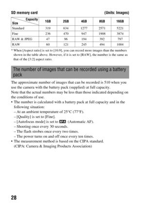 Page 2828
SD memory card (Units: Images)
* When [Aspect ratio] is set to [16:9], you can record more images than the numbers 
shown in the table above. However, if it is set to [RAW], the number is the same as 
that of the [3:2] aspect ratio.
The approximate number of images that can be recorded is 510 when you 
use the camera with the battery pack (supplied) at full capacity.
Note that the actual numbers may be less than those indicated depending on 
the conditions of use.
 The number is calculated with a...