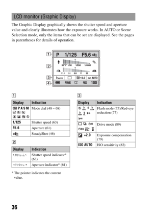 Page 3636
The Graphic Display graphically shows the shutter speed and aperture 
value and clearly illustrates how the exposure works. In AUTO or Scene 
Selection mode, only the items that can be set are displayed. See the pages 
in parentheses for details of operation.
A
B
* The pointer indicates the current 
value.C
LCD monitor (Graphic Display)
DisplayIndication
 P A S M 
    
   Mode dial (48 – 68)
1/125Shutter speed (63)
F5.6Aperture (61)
SteadyShot (46)
DisplayIndication
Shutter speed indicator* 
(63)...