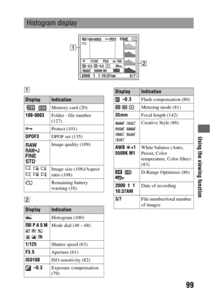 Page 99Using the viewing function
99
A
B
Histogram display
DisplayIndication
 Memory card (20)
100-0003Folder - file number 
(127)
-Protect (101)
DPOF3DPOF set (135)
 
 
 Image quality (109)
   
  Image size (108)/Aspect 
ratio (108)
Remaining battery 
warning (16)
DisplayIndication
Histogram (100)
 P A S M 
    
  Mode dial (48 – 68)
1/125Shutter speed (63)
F3.5Aperture (61)
ISO100ISO sensitivity (82)
 –0.3Exposure compensation 
(79)
 –0.3Flash compensation (80)
  Metering mode (81)
35mmFocal length (142)...