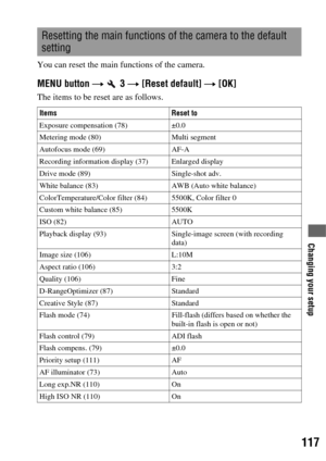 Page 117117
Changing your setup
You can reset the main functions of the camera.
MENU button t  3 t [Reset default] t [OK]
The items to be reset are as follows.
Resetting the main functions of the camera to the default 
setting
Items Reset to
Exposure compensation (78) ±0.0
Metering mode (80) Multi segment
Autofocus mode (69) AF-A
Recording information display (37) Enlarged display
Drive mode (89) Single-shot adv.
White balance (83) AWB (Auto white balance)
ColorTemperature/Color filter (84) 5500K, Color filter...