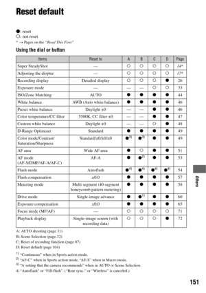 Page 151151
Others
Reset default
z: reset
a: not reset
*t Pages on the “Read This First”
Using the dial or button
A: AUTO shooting (page 31)
B: Scene Selection (page 32)
C: Reset of recording function (page 87)
D: Reset default (page 104)
1)“Continuous” when in Sports action mode.2)“AF-C” when in Sports action mode, “AF-S” when in Macro mode.3)“A setting that the camera recommends” when in AUTO or Scene Selection.
4) “Autoflash” or “Fill-flash”. (“Rear sync.” or “Wireless” is canceled.)
ItemsReset toABCDPage...