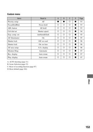 Page 153153
Others
Custom menu
A: AUTO shooting (page 31)
B: Scene Selection (page 32)
C: Reset of recording function (page 87)
D: Reset default (page 104)
ItemsReset toABCDPage
Priority setup AFzzaz93
FocusHoldButt. Focus hold
aaaz93
AEL button AE hold
aaaz93
Ctrl dial set Shutter speed
aaaz94
Exp. comp. set Ambient&flash
aaaz95
AF illuminator On
aaaz95
Shutter lock Off: no card
aaaz96
Shutter lock On: no lens
aaaz96
AF area setup 0.3s. display
aaaz96
Monitor Disp. Automatic
aaaz97
Rec. display Auto rotate...