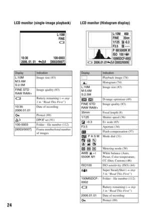 Page 2424
LCD monitor (single-image playback) LCD monitor (Histogram display)
DisplayIndication
L:10M 
M:5.6M 
S:2.5MImage size (83)
FINE STD 
RAW RAW+Image quality (83)
Battery remaining (
t step 
1 in “Read This First”)
10:30
2006.01.01Date of recording
Protect (89)
3DPOF set (91)
100-0003Folder - file number (112)
[0003/0007]Frame number/total number 
of images
DisplayIndication
Playback image (74)
Histogram (74)
L:10M 
M:5.6M 
S:2.5MImage size (83)
  D-range optimizer (49)
FINE STD 
RAW RAW+Image quality...