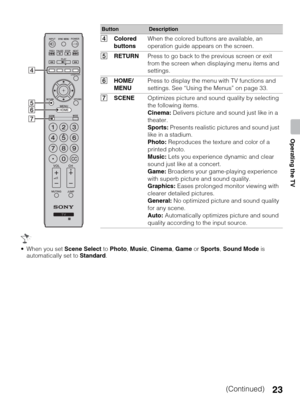 Page 2323
Operating the TV
 When you set Scene Select to Photo, Music, Cinema, Game or Sports, Sound Mode is 
automatically set to Standard.
ButtonDescription
4Colored 
buttonsWhen the colored buttons are available, an 
operation guide appears on the screen.
5RETURNPress to go back to the previous screen or exit 
from the screen when displaying menu items and 
settings.
6HOME/
MENUPress to display the menu with TV functions and 
settings. See “Using the Menus” on page 33.
7SCENEOptimizes picture and sound...