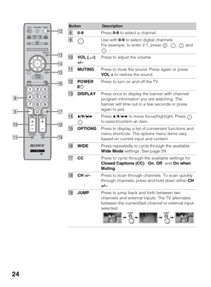 Page 2424
ButtonDescription
80-9Press 0-9 to select a channel.
9Use with 0-9 to select digital channels. 
For example, to enter 2.1, press  ,  ,   and 
.
0VOL (2) 
+/–Press to adjust the volume.
qaMUTINGPress to mute the sound. Press again or press 
VOL + to restore the sound.
qsPOWER
"/1Press to turn on and off the TV.
qdDISPLAYPress once to display the banner with channel/
program information you are watching. The 
banner will time out in a few seconds or press 
again to exit.
qfV/v/B/bPress V/v/B/b to...