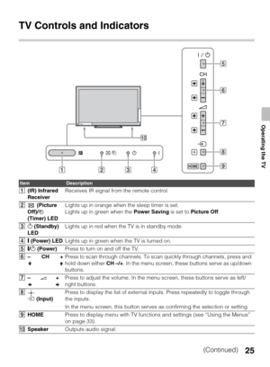 Page 2525
Operating the TV
TV Controls and Indicators
ItemDescription
1(IR) Infrared 
ReceiverReceives IR signal from the remote control.
2 (Picture 
Off)/  
(Timer) LEDLights up in orange when the sleep timer is set.
Lights up in green when the Power Saving is set to Picture Off.
31 (Standby) 
LEDLights up in red when the TV is in standby mode.
4" (Power) LEDLights up in green when the TV is turned on.
5"/1 (Power)Press to turn on and off the TV.
6– CH +Press to scan through channels. To scan quickly...