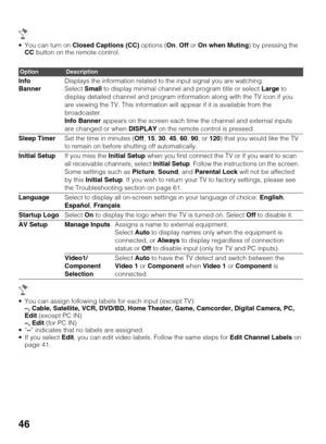 Page 4646
 You can turn on Closed Captions (CC) options (On, Off or On when Muting) by pressing the 
CC button on the remote control.
 You can assign following labels for each input (except TV):
–, Cable, Satellite, VCR, DVD/BD, Home Theater, Game, Camcorder, Digital Camera, PC, 
Edit (except PC IN)
–, Edit (for PC IN)
–” indicates that no labels are assigned.
 If you select Edit, you can edit video labels. Follow the same steps for Edit Channel Labels on 
page 41.
OptionDescription
Info 
BannerDisplays the...