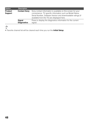 Page 4848
 Favorite channel list will be cleared each time you run the Initial Setup. Product 
SupportContact SonySony contact information is available on this screen for your 
convenience. TV specific information such as Model Name, 
Serial Number, Software Version and downloadable ratings (if 
available from the TV) are displayed here.
Signal 
DiagnosticsPress to display the diagnostics information for the current 
signal.
OptionDescription 