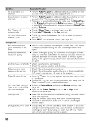 Page 5858
TV is locked to one 
channelAuto Program to add receivable channels that are not 
present in the TV’s memory (see pages 20 and 41).
Cannot receive or select 
channelsAuto Program to add receivable channels that are not 
present in the TV’s memory (see pages 20 and 41).
 To receive or select cable channels, make sure that Signal Type 
in the Channel settings is set to Cable (see page 41). To receive 
or select UHF channels over an antenna, make sure Signal Type 
is set to Antenna.
The TV turns off...