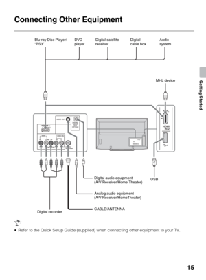 Page 1515
Getting Started
Connecting Other Equipment
 Refer to the Quick Setup Guide (supplied) when connecting other equipment to your TV.
Blu-ray Disc Player/
“PS3”DVD 
playerDigital satellite 
receiver
Analog audio equipment 
(A/V Receiver/HomeTheater)Digital 
cable boxAudio 
system
Digital audio equipment 
(A/V Receiver/Home Theater)
Digital recorderUSB
CABLE/ANTENNAMHL device 