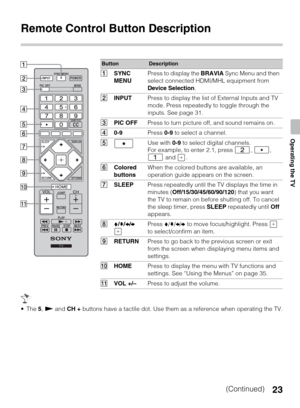 Page 2323
Operating the TV
Remote Control Button Description
 The 5, N and CH + buttons have a tactile dot. Use them as a reference when operating the TV.
ButtonDescription
1SYNC 
MENUPress to display the BRAVIA Sync Menu and then 
select connected HDMI/MHL equipment from 
Device Selection.
2INPUTPress to display the list of External Inputs and TV 
mode. Press repeatedly to toggle through the 
inputs. See page 31.
3PIC OFFPress to turn picture off, and sound remains on.
40-9Press 0-9 to select a channel.
5Use...