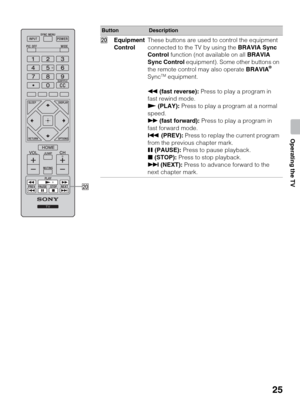 Page 2525
Operating the TV
ButtonDescription
w;Equipment 
ControlThese buttons are used to control the equipment 
connected to the TV by using the BRAVIA Sync 
Control function (not available on all BRAVIA 
Sync Control equipment). Some other buttons on 
the remote control may also operate BRAVIA
® 
SyncTM equipment.
m (fast reverse): Press to play a program in 
fast rewind mode.
N (PLAY): Press to play a program at a normal 
speed.
M (fast forward): Press to play a program in 
fast forward mode.
.
 (PREV):...