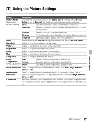 Page 3737
Using the Menus
Using the Picture Settings
OptionDescription
Picture Mode
Customized 
picture viewingDisplays the options selected in the Scene Select settings. When Scene 
Select is set to General, the first three options below can be selected.
VividSelect for enhanced picture contrast and sharpness.
StandardSelect for standard picture settings. Recommended for home 
entertainment.
CustomSelect to store your preferred settings.
CinemaFor film-based content. Suitable in a theater-like environment....