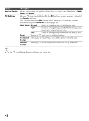 Page 4242
 For the PC Input Signal Reference Chart, see page 53.
OptionDescription
Vertical CenterAllows you to move the position of the picture up and down. (Available in Wide 
Zoom and Zoom.)
PC SettingsWhen a PC is connected to the TV, the PC settings screen appears instead of 
the Screen settings.
You can also select the PIP feature which allows you to view two pictures 
simultaneously from OPTIONS button (page 28).
Wide Mode NormalSelect to display in the original image size.
Full 1Select to enlarge the...