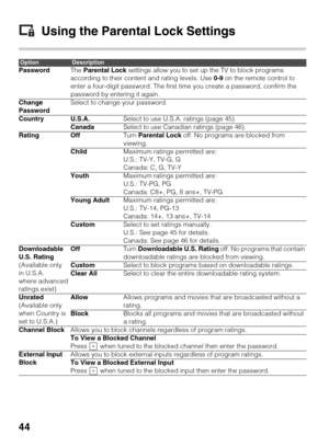 Page 4444
Using the Parental Lock Settings
OptionDescription
PasswordThe Parental Lock settings allow you to set up the TV to block programs 
according to their content and rating levels. Use 0-9 on the remote control to 
enter a four-digit password. The first time you create a password, confirm the 
password by entering it again.
Change 
PasswordSelect to change your password.
Country U.S.A.Select to use U.S.A. ratings (page 45).
CanadaSelect to use Canadian ratings (page 46).
Rating OffTurn Parental Lock off....