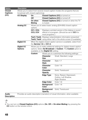 Page 4848
 You can turn on Closed Captions (CC) options (On, Off or On when Muting) by pressing the 
CC button on the remote control. Closed 
Captions 
(CC)Allows you to select from several closed caption modes (for programs that are 
broadcast with closed captioning).
CC Display On Closed Captions (CC) is turned on.
Off Closed Captions (CC) is turned off.
On when 
MutingClosed Captions (CC) is turned on when the TV 
is muted.
Analog CCAllows you to select basic analog (EIA-608) closed caption 
options.
CC1,...