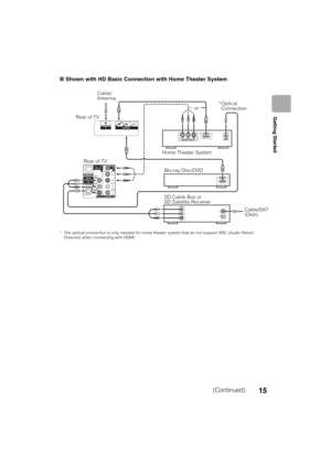 Page 15D:\SONY TV\SY120165_H1\4447572111_US\US03STU.fm
KDL-55W900A
4-447-572-11(1)
15
Getting Started
xShown with HD Basic Connection with Home Theater System
VIDEO
L
R
Rear of TVCable/
Antenna
or
Blu-ray Disc/DVD
SD Cable Box or
SD Satellite Receiver
Cable/SAT 
(Dish) Home Theater System*Optical 
Connection
* The optical connection is only needed for home theater system that do not support ARC (Audio Return 
Channel) when connecting with HDMI.
Rear of TV
(Continued) 