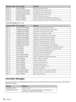 Page 24 24Messages
 FAILURE: Danger level – Low
Information Messages
The message number is not displayed for information messages. Check the following if a message appears in the STATUS 
MESSAGE window.
WARN_22 DEVICE ERROR Failure of the peltier B control
WARN_23 CONNECTOR DETACHED The peltier R connector disconnected
WARN_24 CONNECTOR DETACHED The peltier G connector disconnected
WARN_25 CONNECTOR DETACHED The peltier B connector disconnected
WARN_26 DOUSER ERROR Trouble with the douser operation
WARN_27...