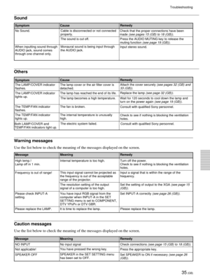 Page 3535 (GB)
Troubleshooting
Sound
Symptom
CauseRemedy
No Sound.
Cable is disconnected or not connected
properly.Check that the proper connections have been
made 
(see pages 15 (GB) to 18 (GB)).
The sound is cut off. Press the AUDIO MUTING key to release the
muting function 
(see page 19 (GB)).
When inputting sound through
AUDIO jack, sound comes
through one channel only.Monaural sound is being input through
the AUDIO jack.Input stereo sound.
Others
SymptomCauseRemedy
The LAMP/COVER indicator
flashes.The lamp...