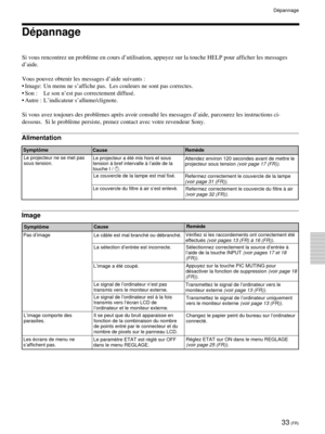 Page 7533 (FR)
DŽpannage
DŽpannage

dÕaide.
Vous pouvez obtenir les messages dÕaide suivants :
¥ Image: Un menu ne sÕaffiche pas.  Les couleurs ne sont pas correctes.
¥ Son : Le son nÕest pas correctement diffusŽ.
¥ Autre : LÕindicateur sÕallume/clignote.


Alimentation
Image
Sympt™me
Cause
Sympt™meCause
Le projecteur ne se met pas
sous tension.Le projecteur a ŽtŽ mis hors et sous
tension ˆ bref intervalle ˆ lÕaide de la
touche I / 1.
Le couvercle de la lampe est mal fixŽ.
Le couvercle du filtre ˆ air sÕest...