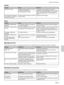 Page 11533 (ES)
Soluci—n de problemas
Sonido
S’ntoma
CausaSoluci—n
Otros
S’ntomaCausaSoluci—n
Mensajes de aviso
Utilice la lista que aparece a continuaci—n para conocer el significado de los mensajes mostrados en pantalla.
Mensaje
Mensajes de precauci—n
Utilice la siguiente lista para conocer el significado de los mensajes mostrados en pantalla.
Mensaje
Significado Soluci—n
Significado Soluci—n
Ausencia de sonido.
Al introducir sonido mediante
la toma AUDIO, el sonido se
oye s—lo por un canal.El cable est‡...