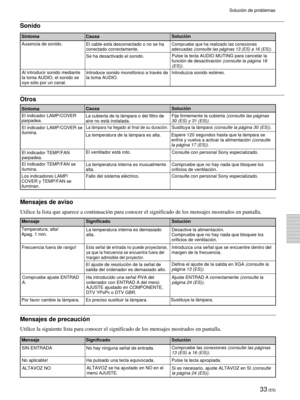 Page 11533 (ES)
Solución de problemas
Sonido
Síntoma
CausaSolución
Otros
SíntomaCausaSolución
Mensajes de aviso
Utilice la lista que aparece a continuación para conocer el significado de los mensajes mostrados en pantalla.
Mensaje
Mensajes de precaución
Utilice la siguiente lista para conocer el significado de los mensajes mostrados en pantalla.
Mensaje
Significado Solución
Significado Solución
Ausencia de sonido.
Al introducir sonido mediante
la toma AUDIO, el sonido se
oye sólo por un canal.El cable está...