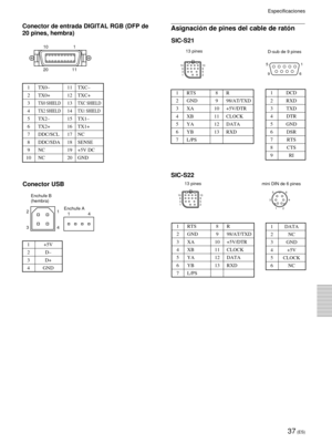 Page 11937 (ES)
Conector de entrada DIGITAL RGB (DFP de
20 pines, hembra)
1 TX0–11 TXC–
2 TX0+ 12 TXC+
3TX0 SHIELD13TXC SHIELD
4TX2 SHIELD14TX1 SHIELD
5 TX2–15 TX1–
6 TX2+ 16 TX1+
7 DDC/SCL 17 NC
8 DDC/SDA 18 SENSE
9 NC 19 +5V DC
10 NC 20 GND
Conector USB
Asignación de pines del cable de ratón
SIC-S22
13 pines
mini DIN de 6 pines
1 RTS 8 R
2 GND 9 98/AT/TXD
3 XA 10 +5V/DTR
4 XB 11 CLOCK
5 YA 12 DATA
6 YB 13 RXD
7 L/PS
1 DATA
2NC
3 GND
4 +5V
5 CLOCK
6NC
13 pines
D-sub de 9 pines
1 RTS 8 R
2 GND 9 98/AT/TXD
3 XA...