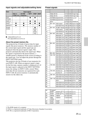 Page 2525 (GB)
Memory Preset signalfH fV SyncSIZENo.(kHz) (Hz)H
1 Video 60 Hz15.734 59.940 H-neg V-neg
2 Video 50 Hz15.625 50.000 H-neg V-neg
315k RGB/Component 60 Hz 15.734 59.940
S on G/Y
415k RGB/Component 50 Hz 15.625 50.000 or
5HDTV 33.750 60.000Composite sync
6640 × 350VGA mode 131.469 70.086 H-pos V-neg 800
7VGA VESA2) 85 Hz37.861 85.080 H-pos V-neg 832
8640 × 400PC-98013) Normal24.823 56.416 H-neg V-neg 848
9VGA mode 231.469 70.086 H-neg V-pos 800
10VGA VESA 85 Hz37.861 85.080 H-neg V-pos 832
11640 ×...